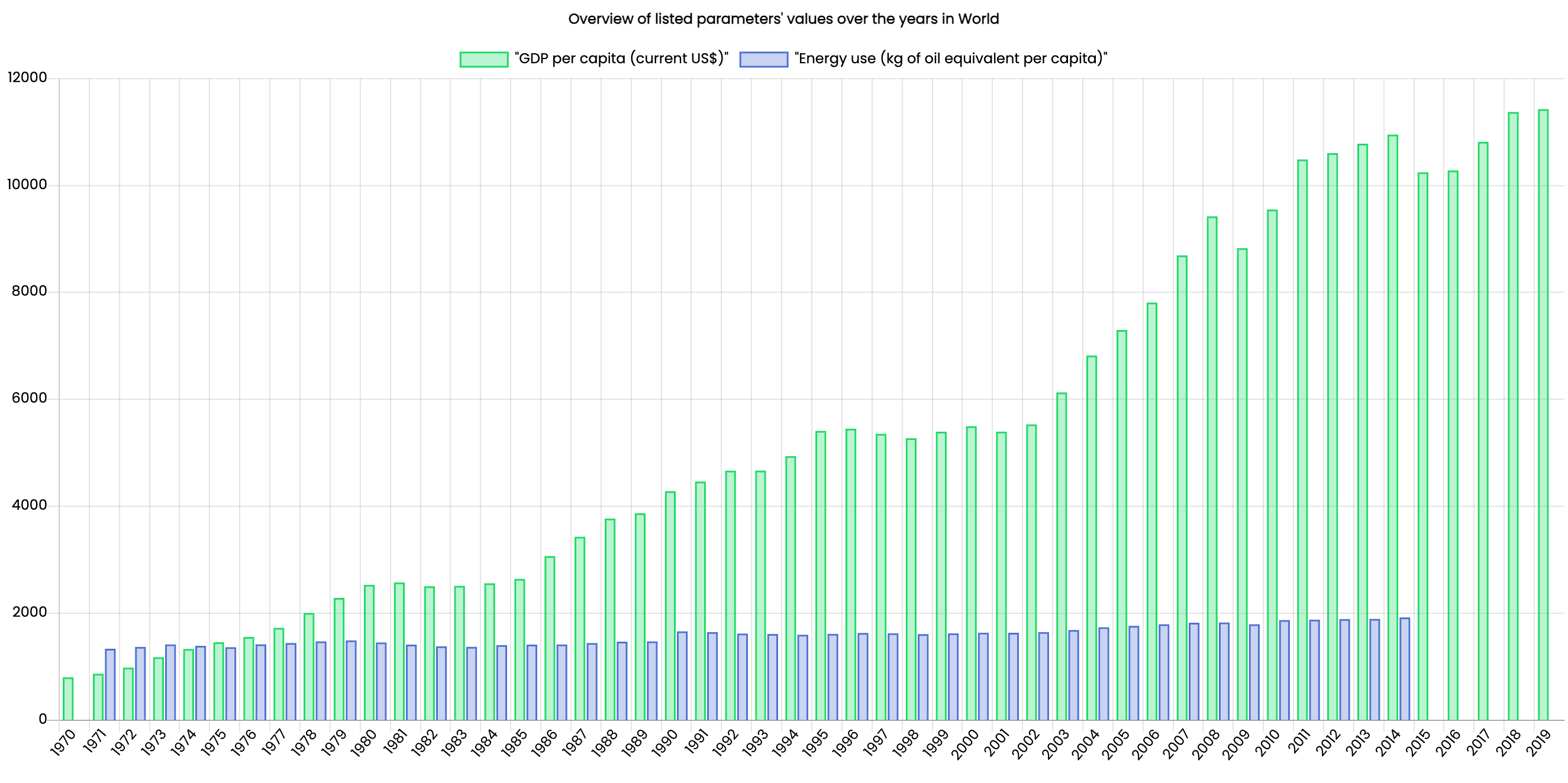 bar chart